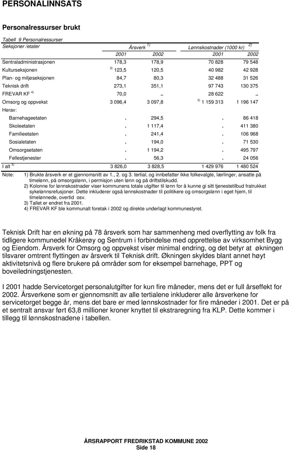 . Omsorg og oppvekst 3 096,4 3 097,8 3) 1 159 313 1 196 147 Herav: Barnehageetaten. 294,5. 86 418 Skoleetaten. 1 117,4. 411 380 Familieetaten. 241,4. 106 968 Sosialetaten. 194,0. 71 530 Omsorgsetaten.