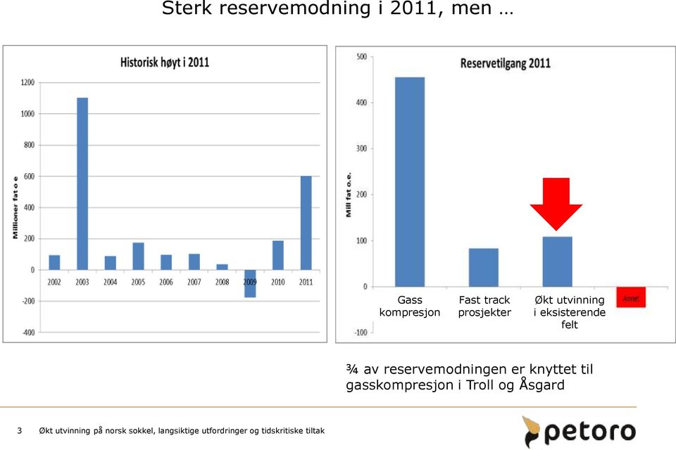 reservemodningen er knyttet til gasskompresjon i Troll og