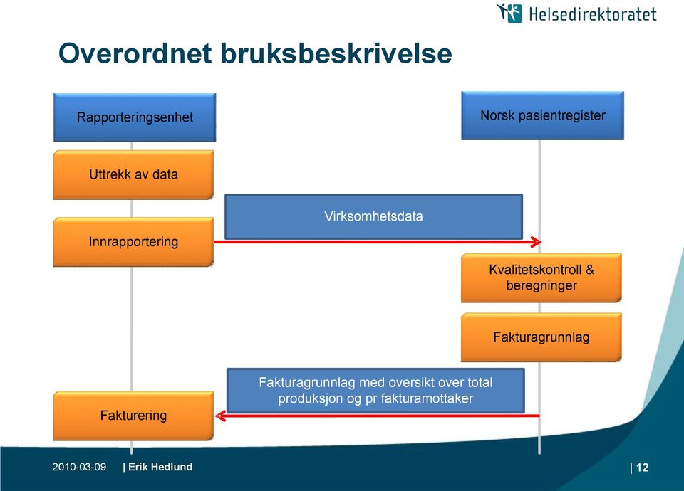 beregninger Fakturagrunnlag Fakturering Fakturagrunnlag med oversikt