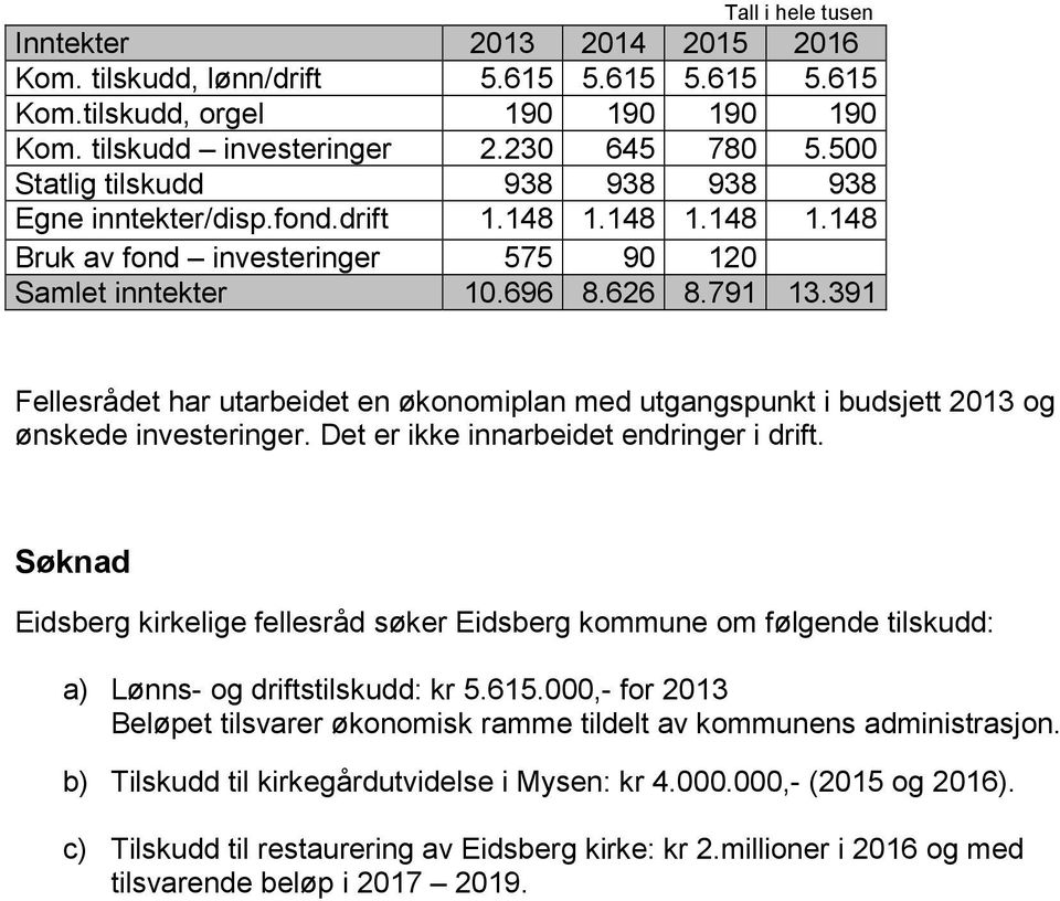 391 Fellesrådet har utarbeidet en økonomiplan med utgangspunkt i budsjett 2013 og ønskede investeringer. Det er ikke innarbeidet endringer i drift.