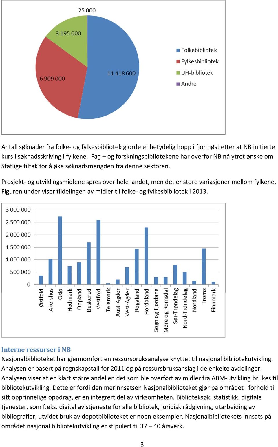 Prosjekt- og utviklingsmidlene spres over hele landet, men det er store variasjoner mellom fylkene. Figuren under viser tildelingen av midler til folke- og fylkesbibliotek i 2013.