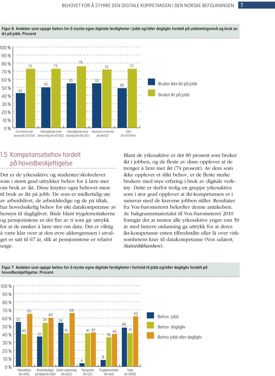 Prosent 10 9 8 7 76 72 6 5 43 50 55 55 49 Bruker ikke ikt på jobb Bruker ikt på jobb 1 Grunnskole eller lavere (N=275/154) Videregående skole allmennfag (N=147/182) Videregående skole yrkesfag