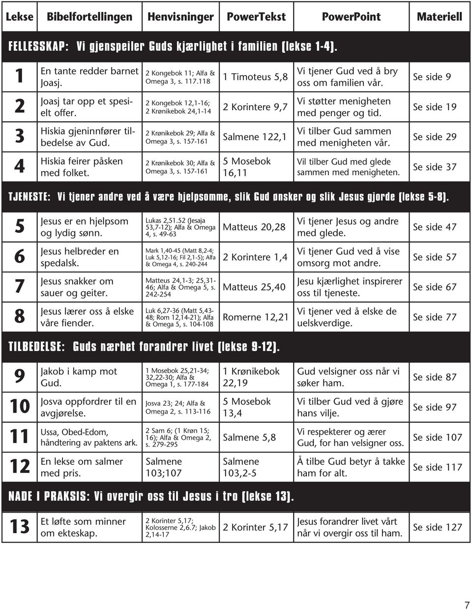 118 1 Timoteus 5,8 2 Kongebok 12,1-16; 2 Krønikebok 24,1-14 2 Korintere 9,7 2 Krønikebok 29; Alfa & Omega 3, s. 157-161 Salmene 122,1 2 Krønikebok 30; Alfa & Omega 3, s.