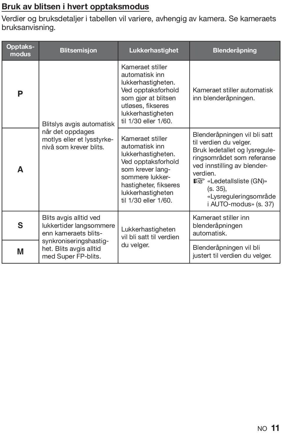 Blits avgis alltid ved lukkertider langsommere enn kameraets blitssynkroniseringshastighet. Blits avgis alltid med Super FP-blits. Kameraet stiller automatisk inn lukkerhastigheten.