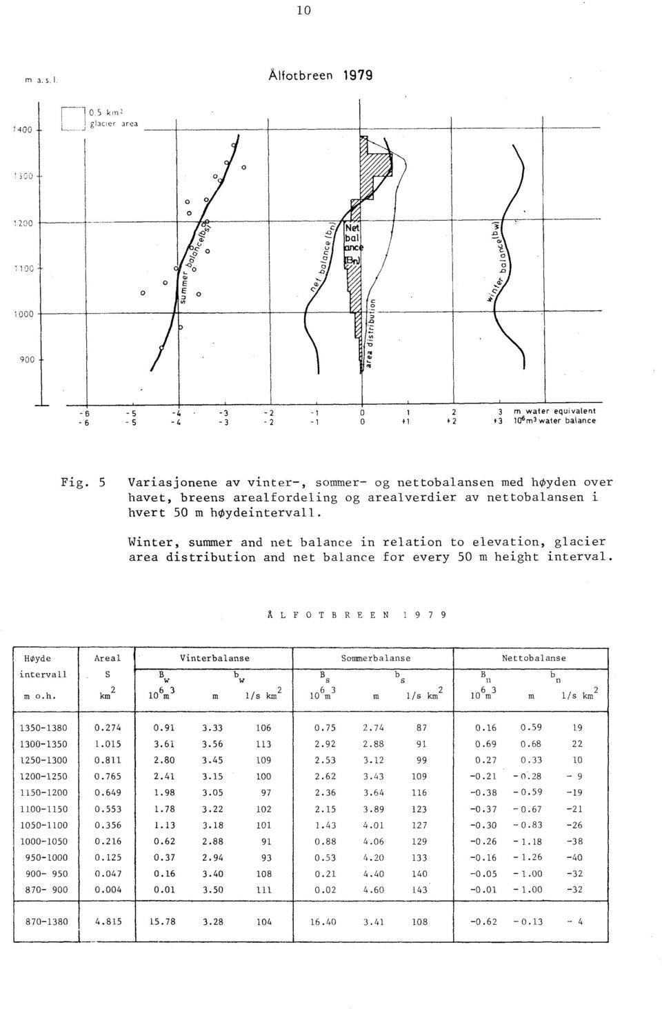 5 Variasjonene av vinter-, sommer- og nettobalansen med høyden over havet, breens arealfordeling og arealverdier av nettobalansen i hvert 50 m høydeintervall.