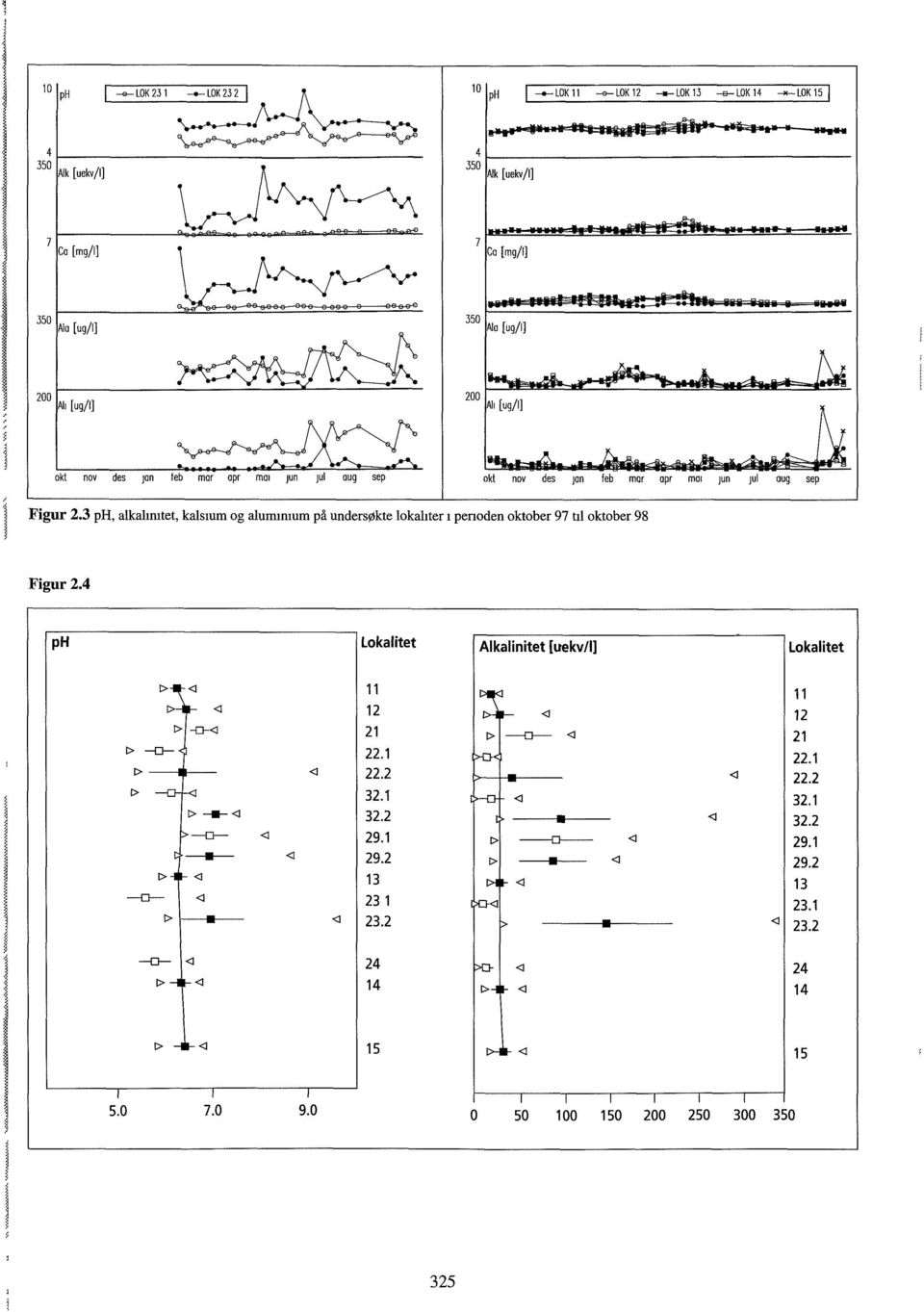 ph, alkalimtet, kalsium og aluminium på undersøkte lokallter i perioden oktober til oktober Figur.