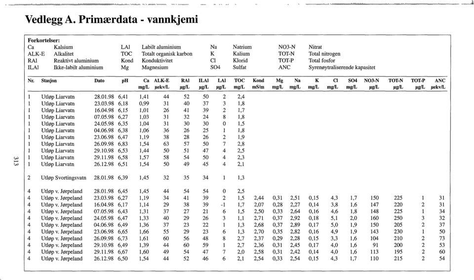 SO Natrium Kalium Klorid Sulfat NO-N TOT-N TOT-P ANC Nitrat Total nitrogen Total fosfor Syrenøytraliserende kapasitet Nr.