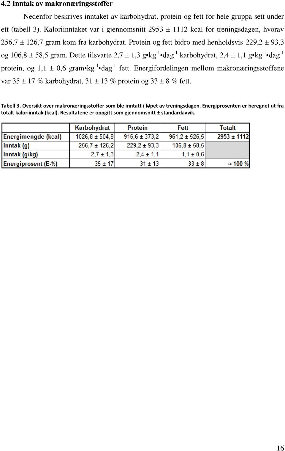 Dette tilsvarte 2,7 ± 1,3 g kg -1 dag -1 karbohydrat, 2,4 ± 1,1 g kg -1 dag -1 protein, og 1,1 ± 0,6 gram kg -1 dag -1 fett.