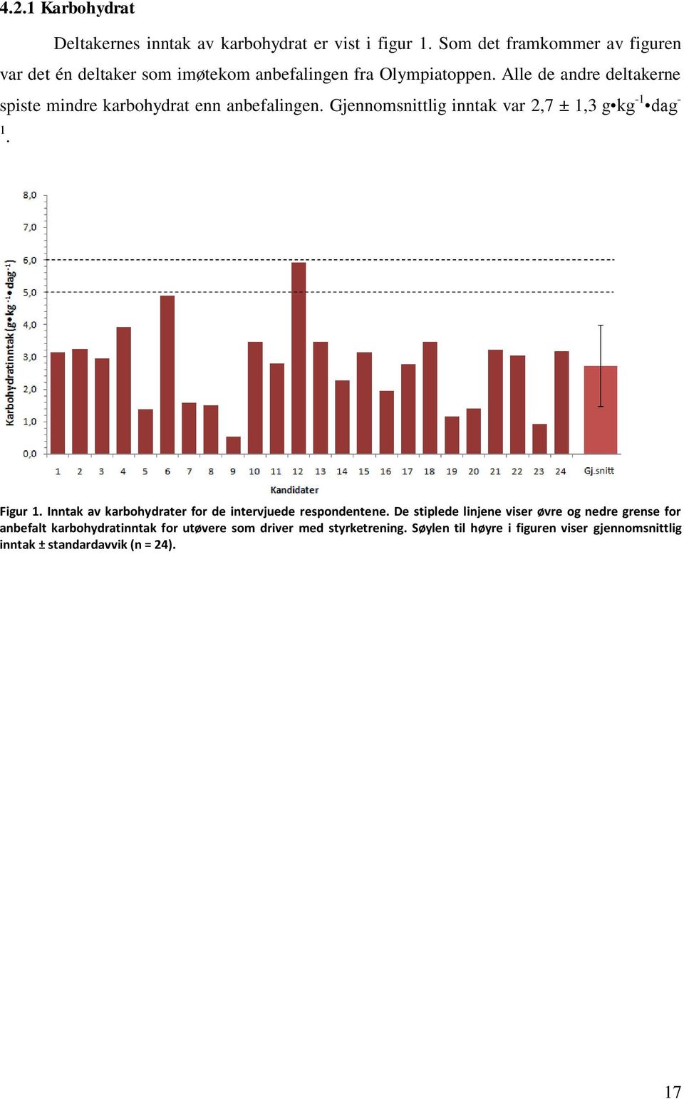 Alle de andre deltakerne spiste mindre karbohydrat enn anbefalingen. Gjennomsnittlig inntak var 2,7 ± 1,3 g kg -1 dag - 1. Figur 1.