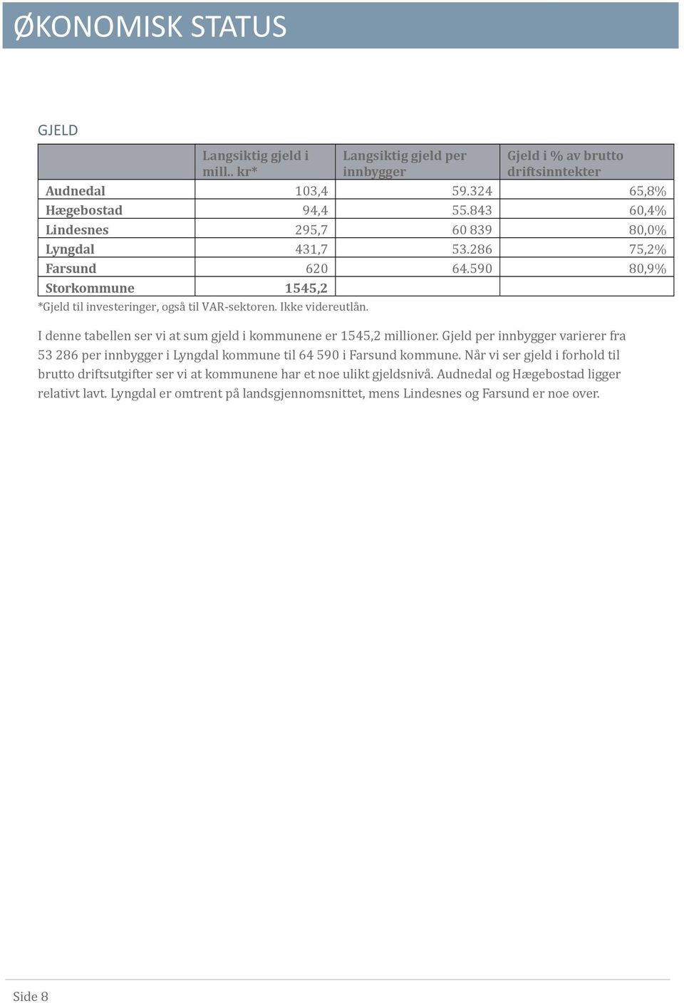 I denne tabellen ser vi at sum gjeld i kommunene er 1545,2 millioner. Gjeld per innbygger varierer fra 53 286 per innbygger i Lyngdal kommune til 64 590 i Farsund kommune.