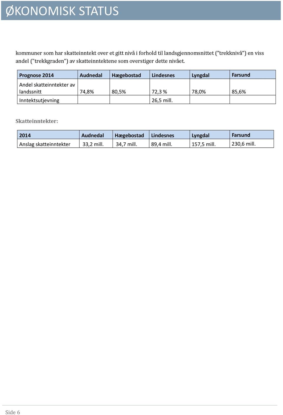 Prognose 2014 Audnedal Hægebostad Lindesnes Lyngdal Farsund Andel skatteinntekter av landssnitt 74,8% 80,5% 72,3 % 78,0%