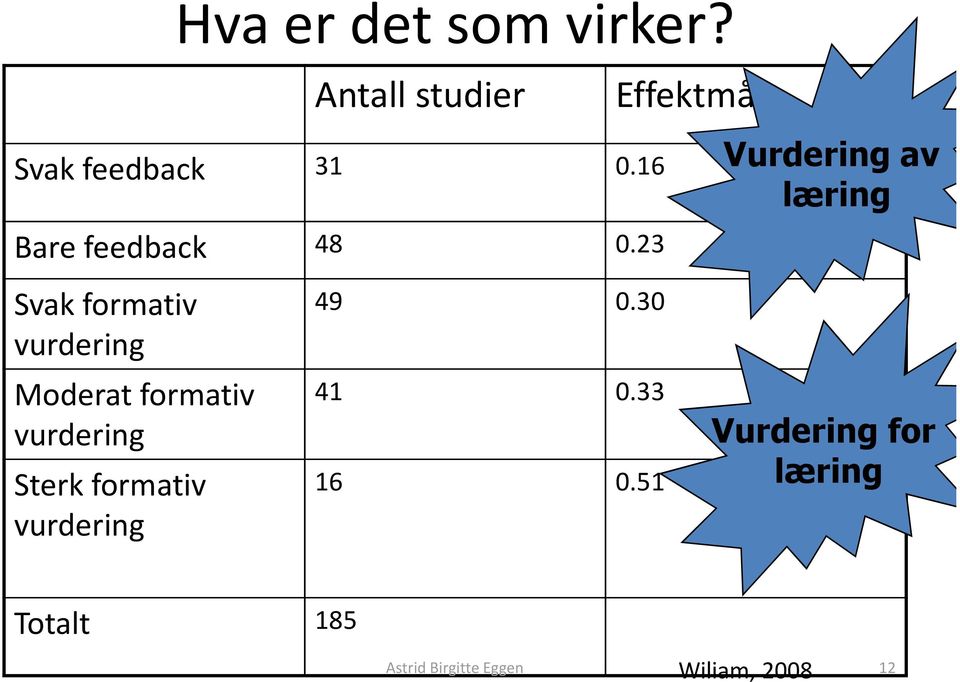 23 Vurdering av læring Svak formativ vurdering Moderat formativ