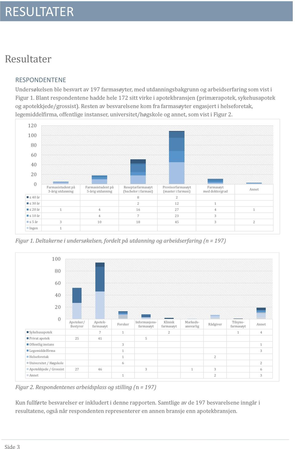 Resten av besvarelsene kom fra farmasøyter engasjert i helseforetak, legemiddelfirma, offentlige instanser, universitet/høgskole og annet, som vist i Figur 2.