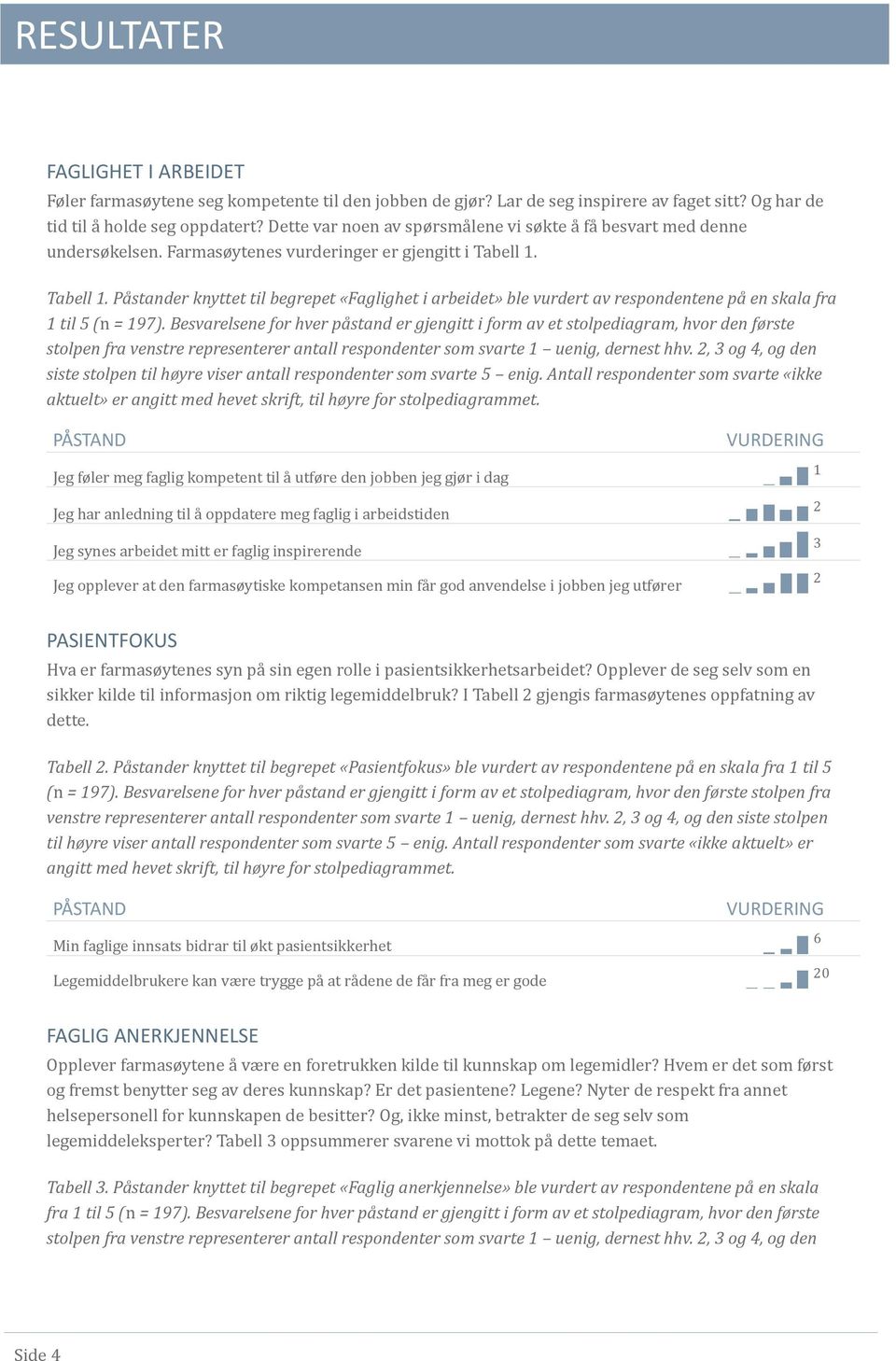 Tabell 1. Påstander knyttet til begrepet «Faglighet i arbeidet» ble vurdert av respondentene på en skala fra 1 til 5 (n = 197).