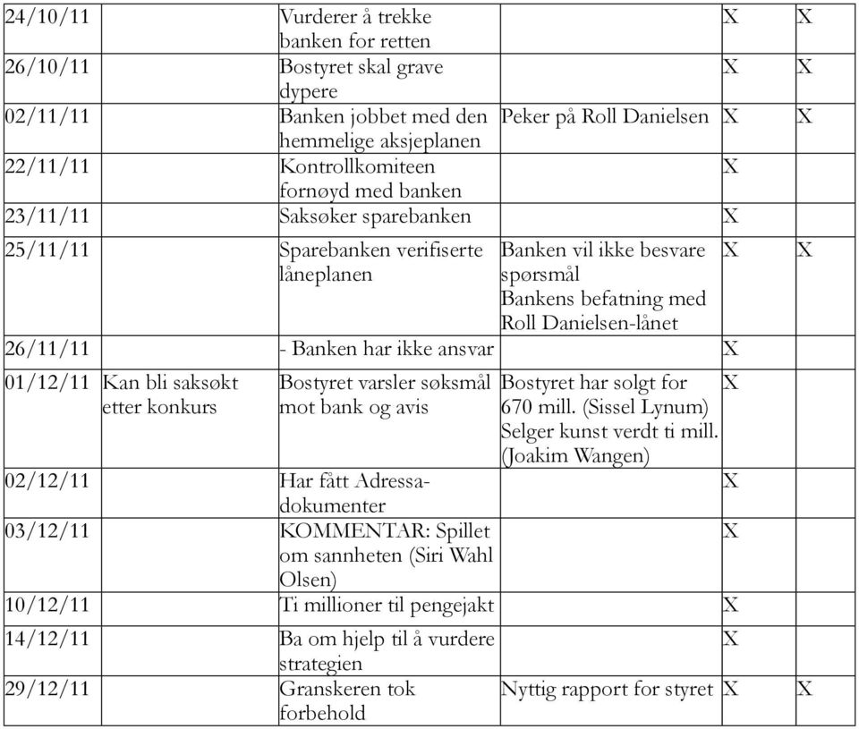 01/12/11 Kan bli saksøkt etter konkurs Bostyret varsler søksmål mot bank og avis 02/12/11 Har fått Adressadokumenter 03/12/11 KOMMENTAR: Spillet om sannheten (Siri Wahl Olsen) Bostyret har solgt for