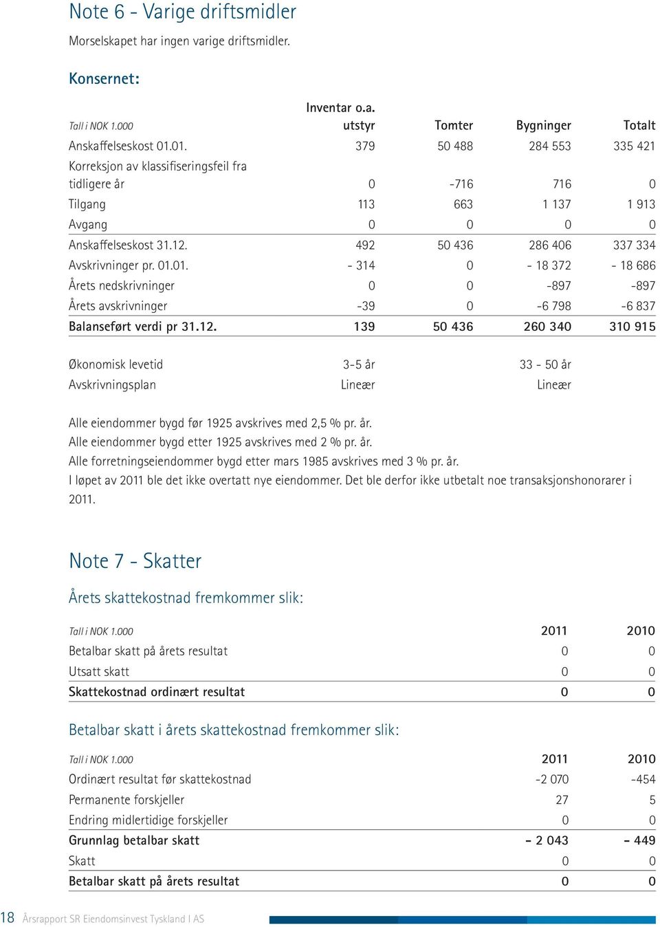 492 50 436 286 406 337 334 Avskrivninger pr. 01.01. - 314 0-18 372-18 686 Årets nedskrivninger 0 0-897 -897 Årets avskrivninger -39 0-6 798-6 837 Balanseført verdi pr 31.12.