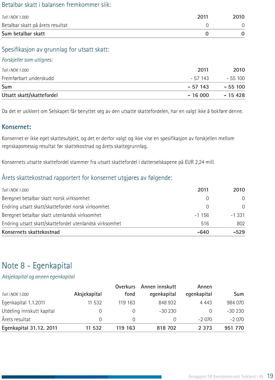 000 2011 2010 Fremførbart underskudd - 57 143-55 100 Sum - 57 143-55 100 Utsatt skatt/skattefordel - 16 000-15 428 Da det er usikkert om Selskapet får benyttet seg av den utsatte skattefordelen, har