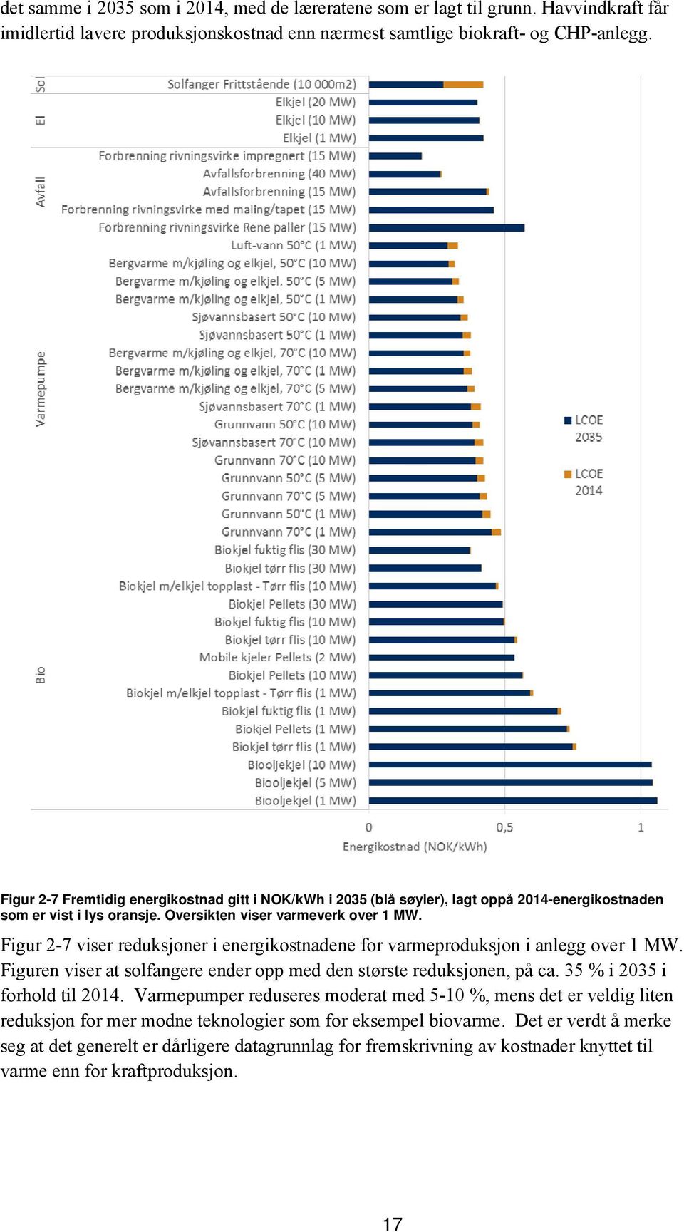 Figur 2-7 viser reduksjoner i energikostnadene for varmeproduksjon i anlegg over 1 MW. Figuren viser at solfangere ender opp med den største reduksjonen, på ca. 35 % i 2035 i forhold til 2014.