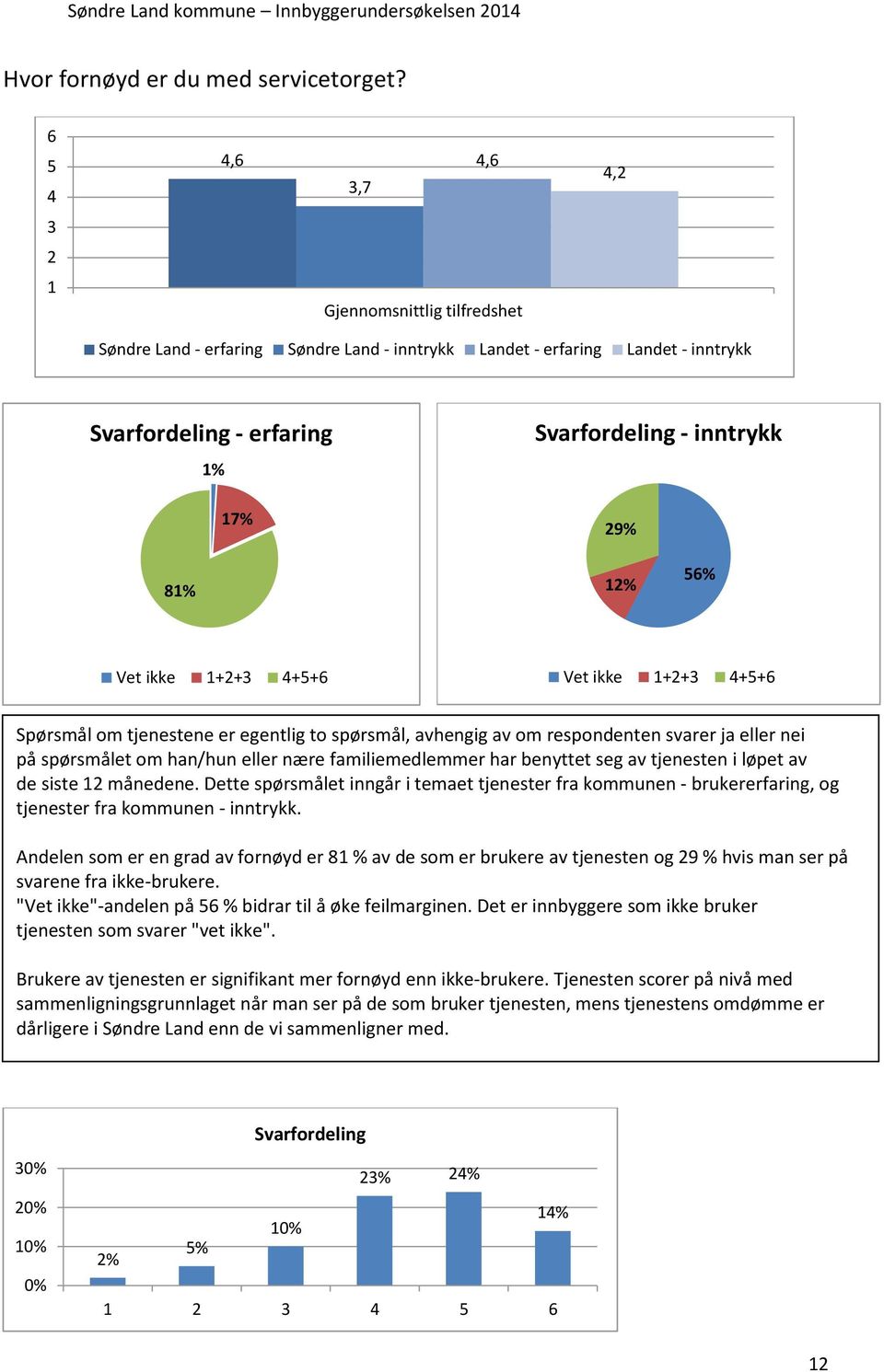 81% 12% 56% Spørsmål om tjenestene er egentlig to spørsmål, avhengig av om respondenten svarer ja eller nei på spørsmålet om han/hun eller nære familiemedlemmer har benyttet seg av tjenesten i løpet