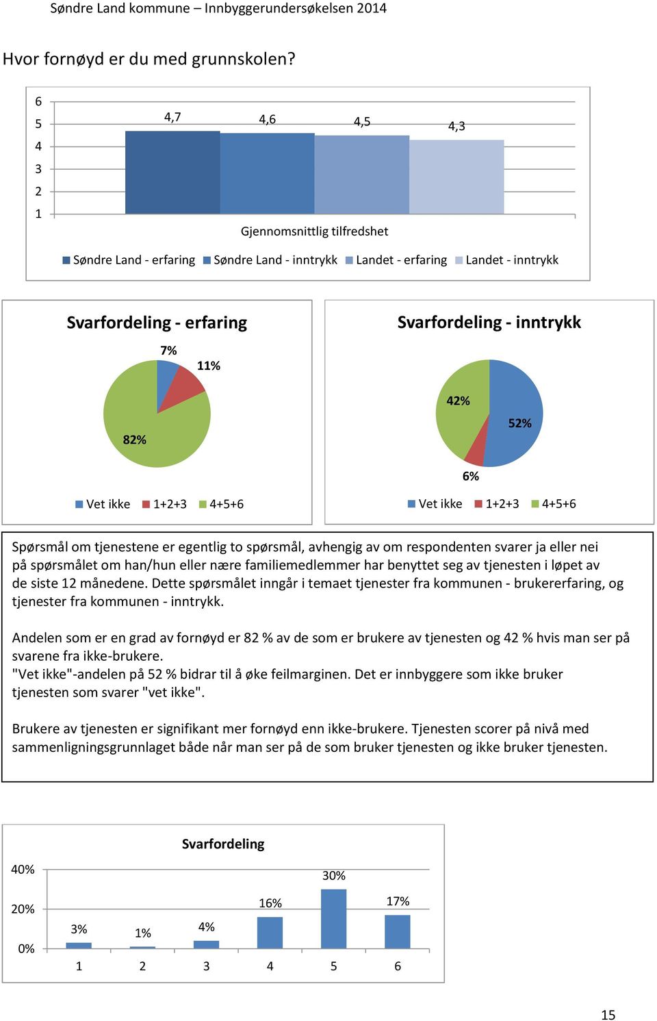 42% 52% 6% Spørsmål om tjenestene er egentlig to spørsmål, avhengig av om respondenten svarer ja eller nei på spørsmålet om han/hun eller nære familiemedlemmer har benyttet seg av tjenesten i løpet