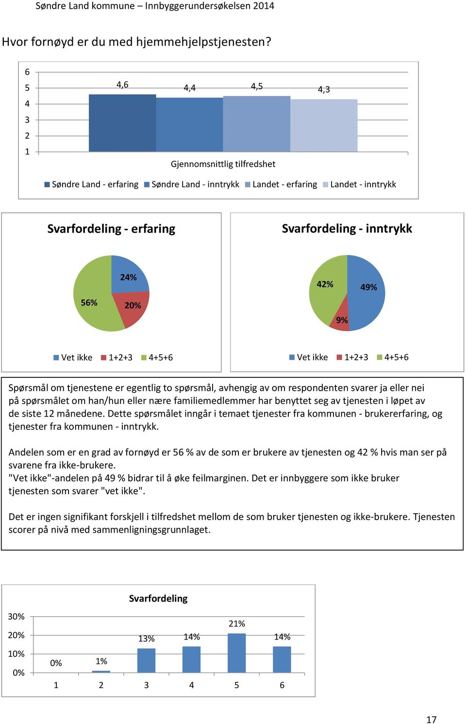 42% 9% 49% Spørsmål om tjenestene er egentlig to spørsmål, avhengig av om respondenten svarer ja eller nei på spørsmålet om han/hun eller nære familiemedlemmer har benyttet seg av tjenesten i løpet