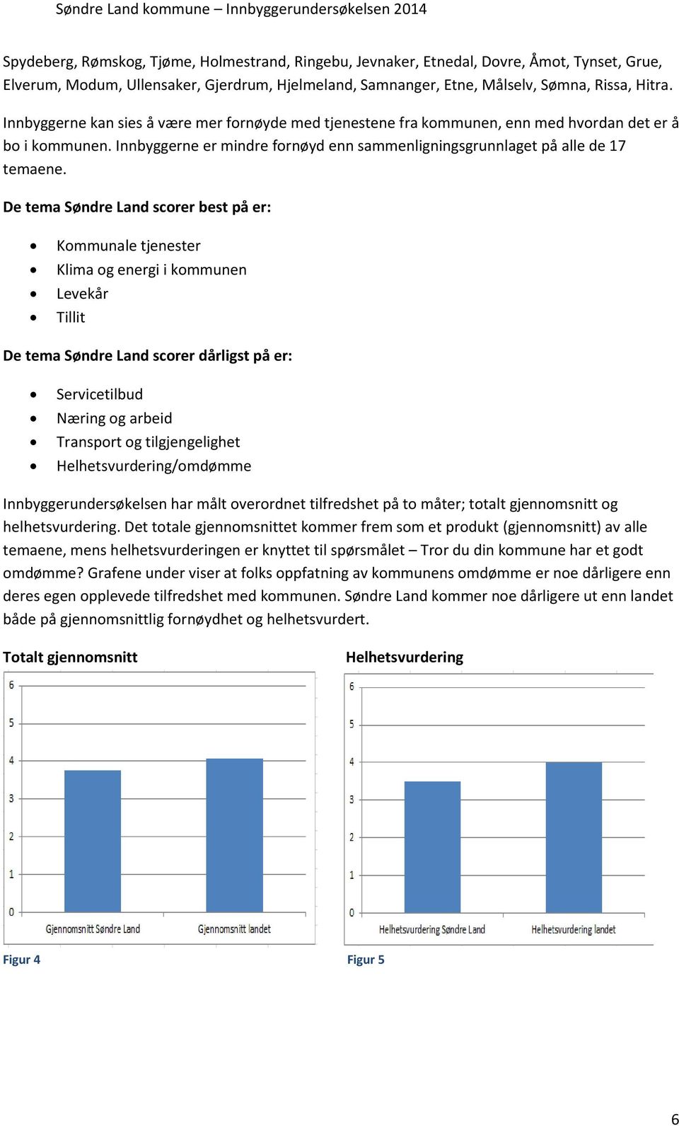 De tema Søndre Land scorer best på er: Kommunale tjenester Klima og energi i kommunen Levekår Tillit De tema Søndre Land scorer dårligst på er: Servicetilbud Næring og arbeid Transport og