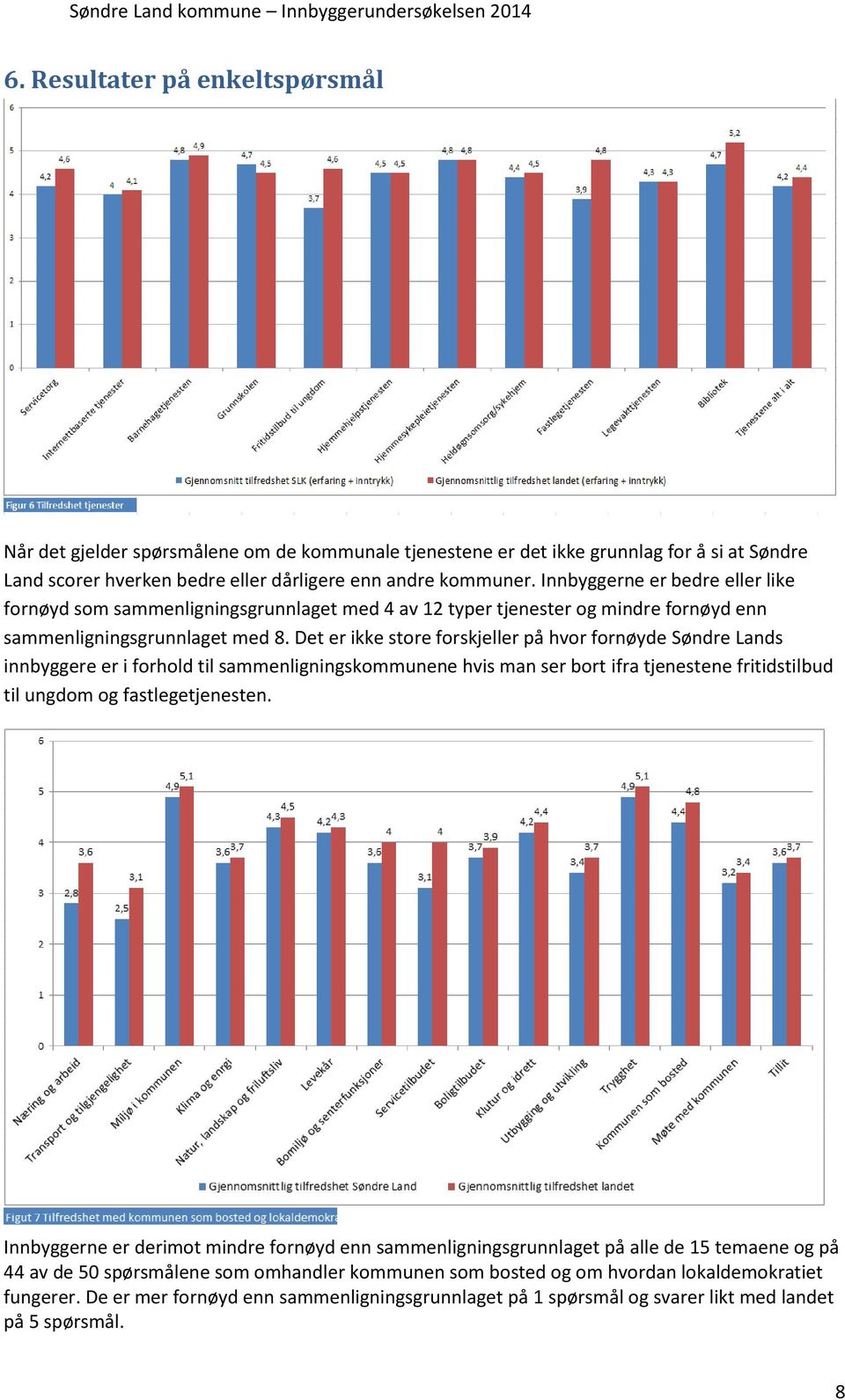 Det er ikke store forskjeller på hvor fornøyde Søndre Lands innbyggere er i forhold til sammenligningskommunene hvis man ser bort ifra tjenestene fritidstilbud til ungdom og fastlegetjenesten.