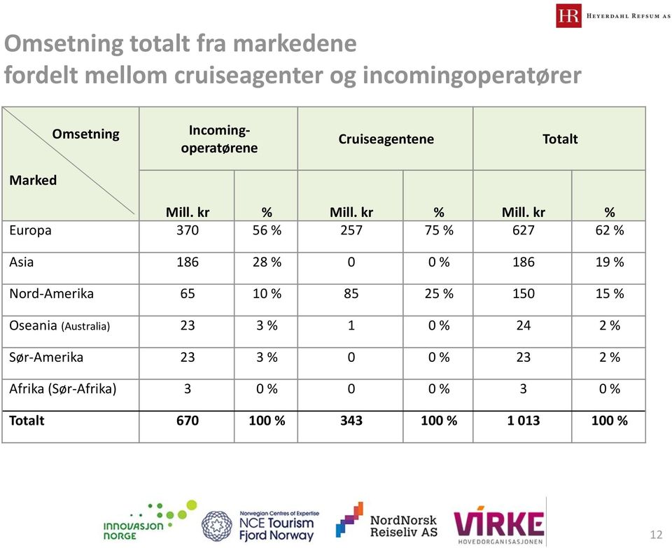 kr % Mill.