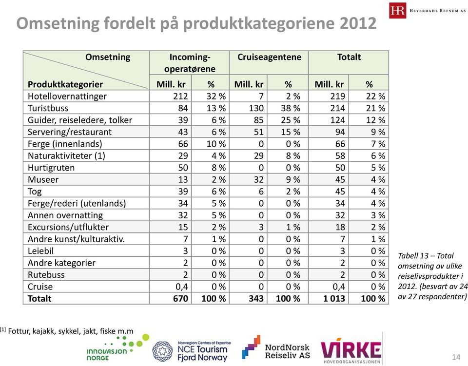 kr % Hotellovernattinger 212 32 % 7 2 % 219 22 % Turistbuss 84 13 % 130 38 % 214 21 % Guider, reiseledere, tolker 39 6 % 85 25 % 124 12 % Servering/restaurant 43 6 % 51 15 % 94 9 % Ferge (innenlands)