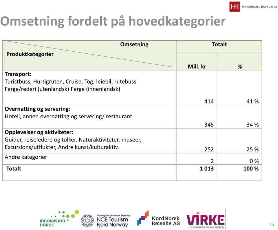 kr % 414 41 % Overnatting og servering: Hotell, annen overnatting og servering/ restaurant 345 34 % Opplevelser og