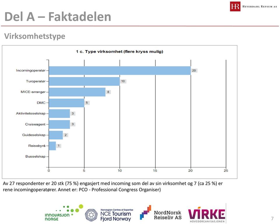 sin virksomhet og 7 (ca 25 %) er rene