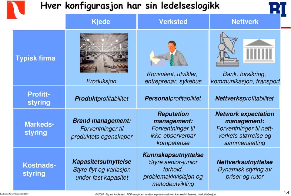 Forventninger til ikke-observerbar kompetanse Network expectation management: Forventninger til nettverkets størrelse og sammensetting Kostnadsstyring Kapasitetsutnyttelse