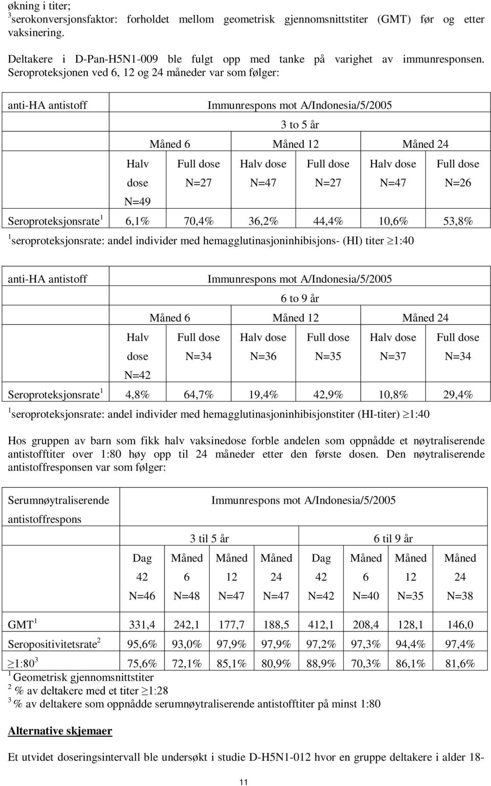 Seroproteksjonen ved 6, 12 og 24 måneder var som følger: anti-ha antistoff Immunrespons mot A/Indonesia/5/2005 3 to 5 år Måned 6 Måned 12 Måned 24 Halv dose Full dose N=27 N=47 Full dose N=27 N=47