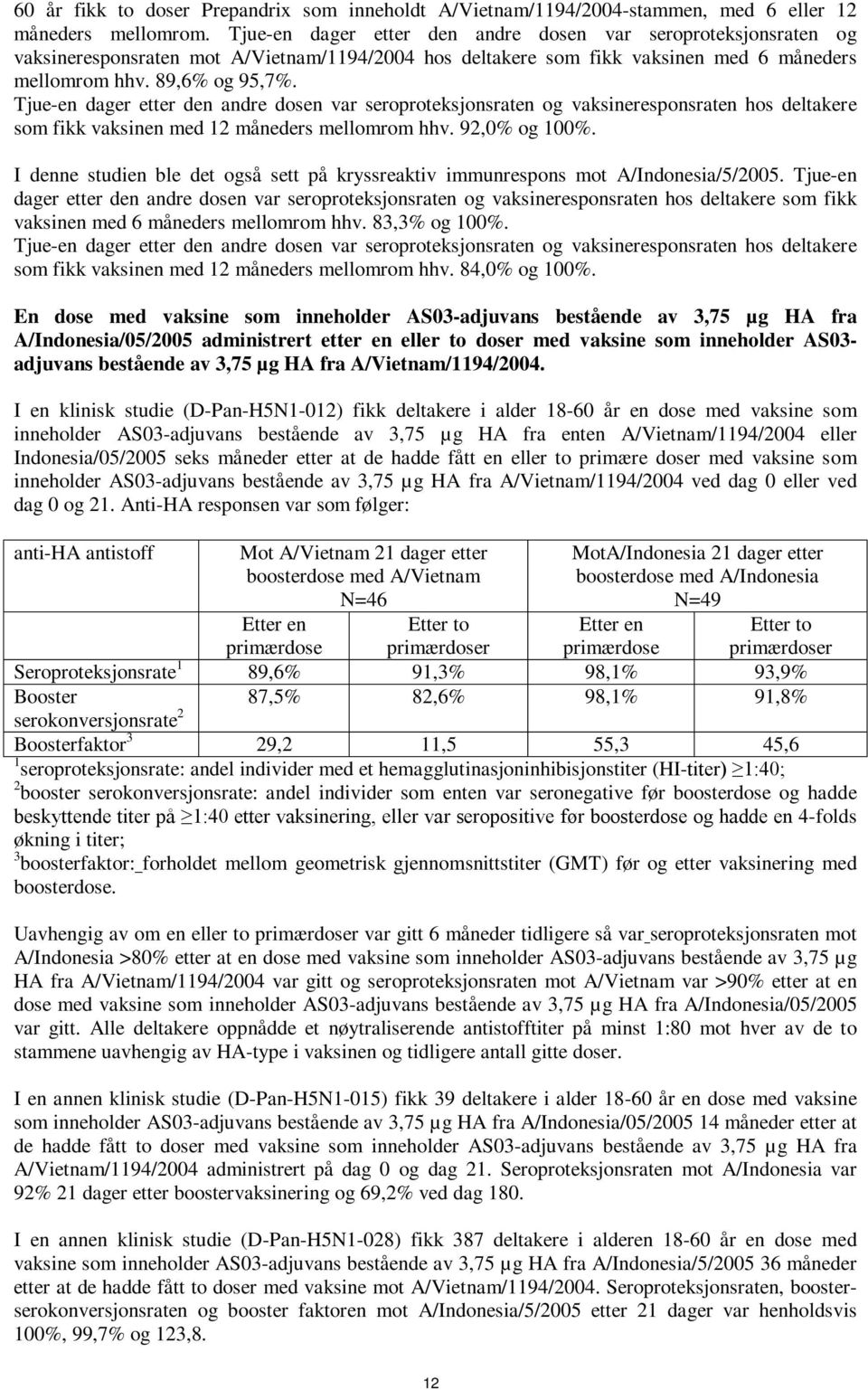 Tjue-en dager etter den andre dosen var seroproteksjonsraten og vaksineresponsraten hos deltakere som fikk vaksinen med 12 måneders mellomrom hhv. 92,0% og 100%.