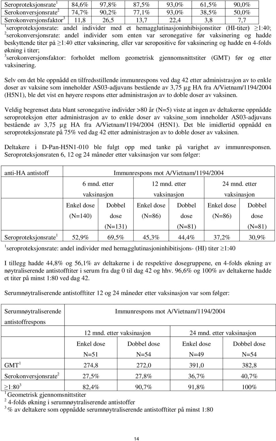 vaksinering, eller var seropositive før vaksinering og hadde en 4-folds økning i titer; 3 serokonversjonsfaktor: forholdet mellom geometrisk gjennomsnittstiter (GMT) før og etter vaksinering.