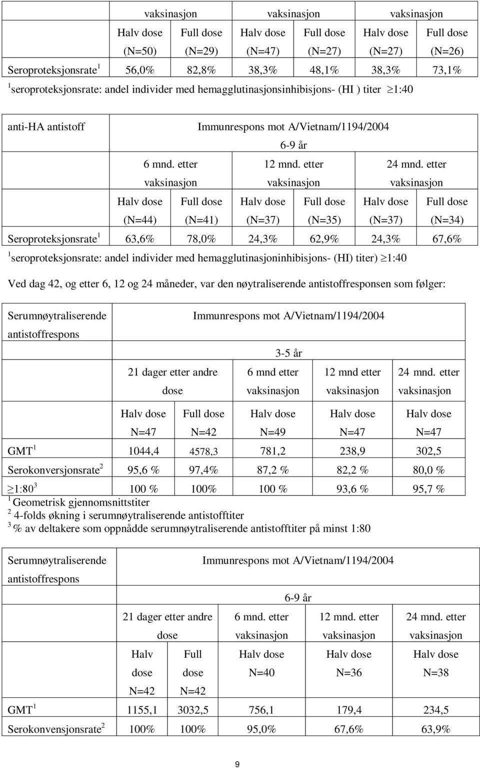 etter vaksinasjon (N=44) Full dose (N=41) (N=37) Full dose (N=35) (N=37) Full dose (N=34) Seroproteksjonsrate 1 63,6% 78,0% 24,3% 62,9% 24,3% 67,6% 1 seroproteksjonsrate: andel individer med