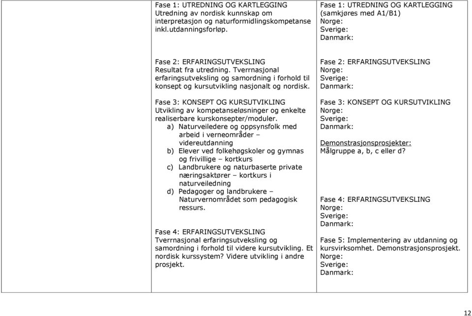 Fase 3: KONSEPT OG KURSUTVIKLING Utvikling av kompetanseløsninger og enkelte realiserbare kurskonsepter/moduler.