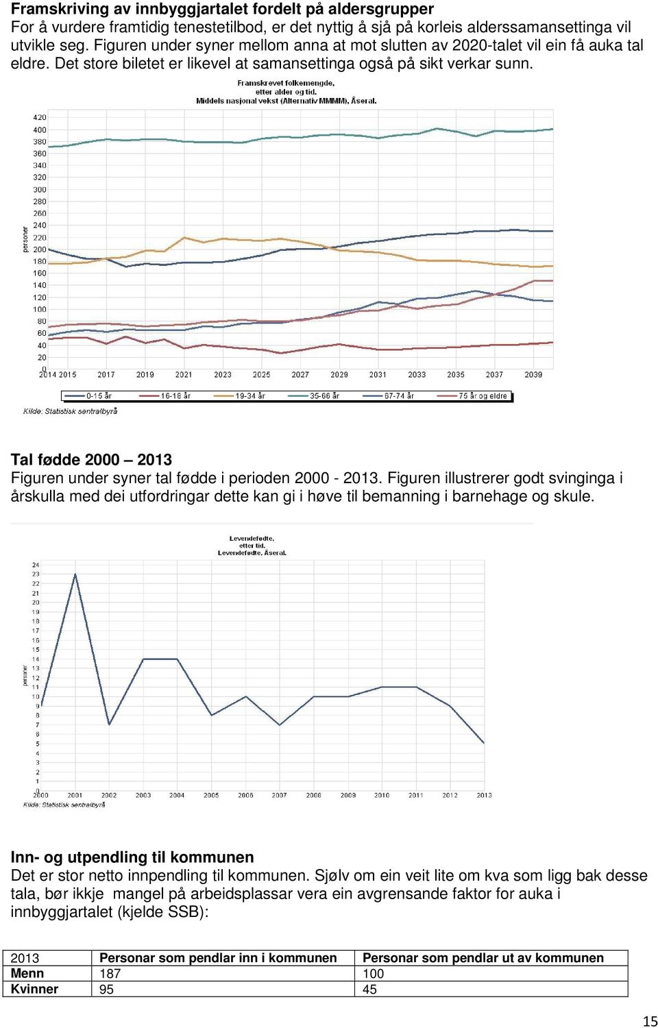 Tal fødde 2000 2013 Figuren under syner tal fødde i perioden 2000-2013. Figuren illustrerer godt svinginga i årskulla med dei utfordringar dette kan gi i høve til bemanning i barnehage og skule.