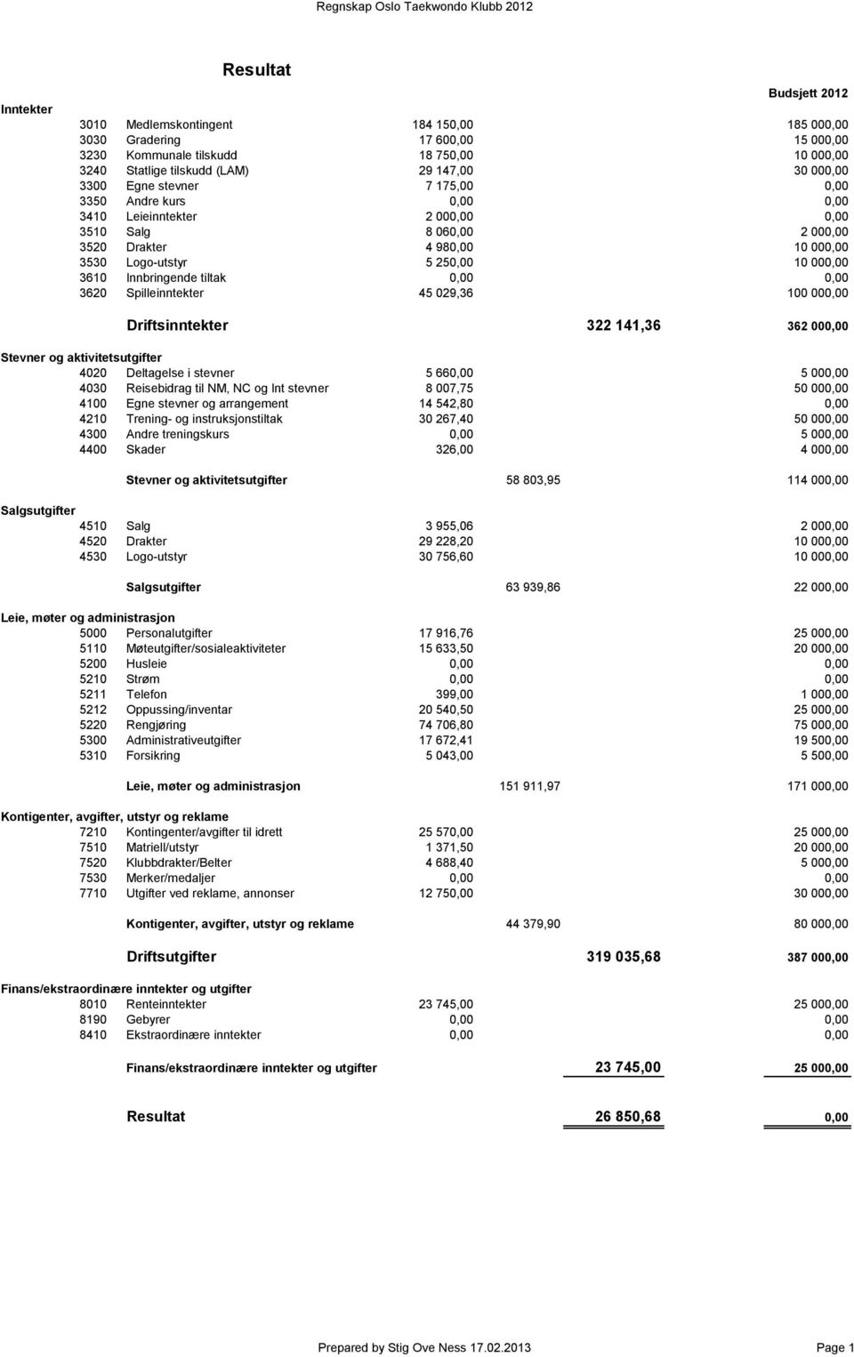 Logo-utstyr 5 250,00 10 000,00 3610 Innbringende tiltak 0,00 0,00 3620 Spilleinntekter 45 029,36 100 000,00 Driftsinntekter 322 141,36 362 000,00 Stevner og aktivitetsutgifter 4020 Deltagelse i