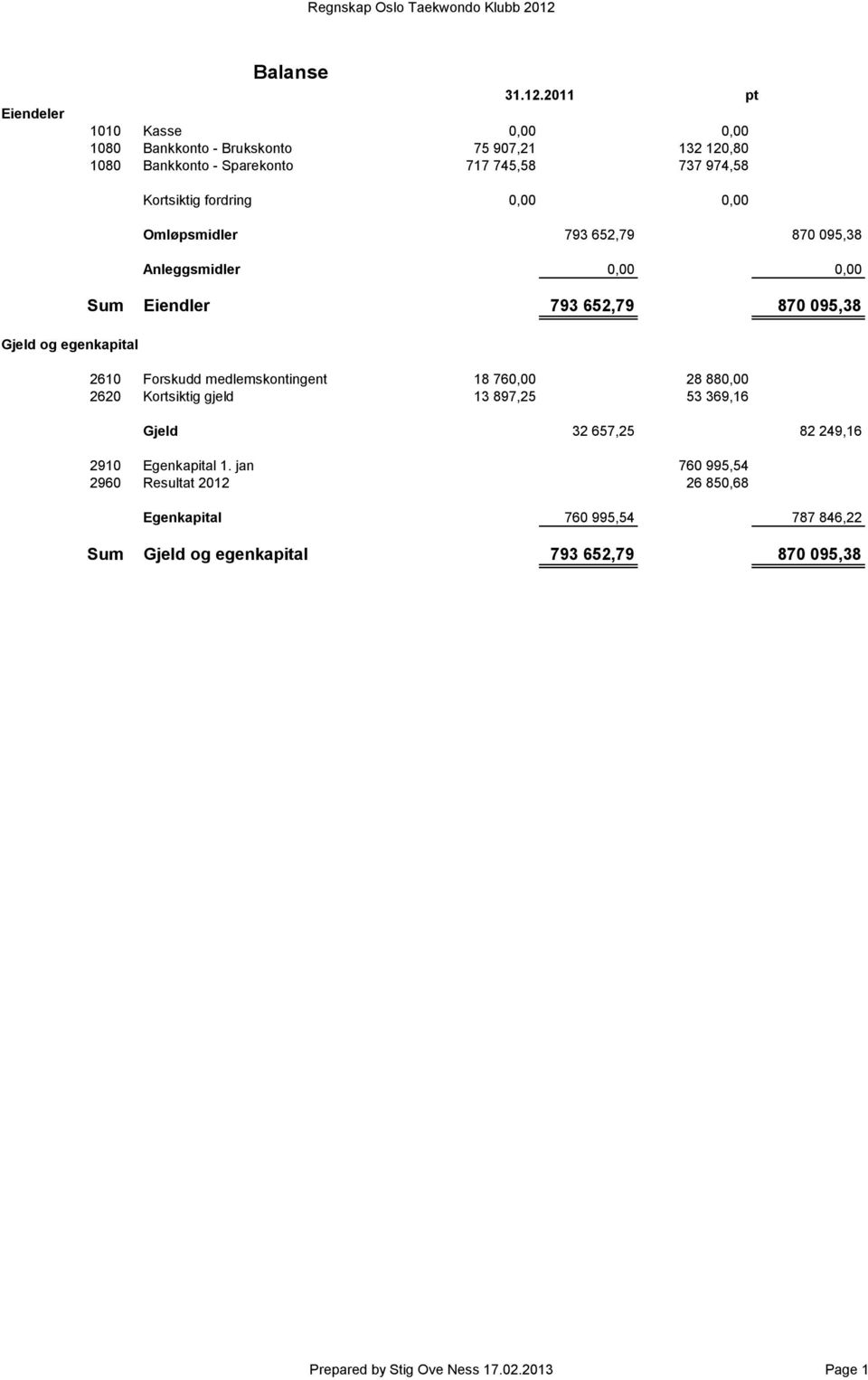 2011 pt 1010 Kasse 0,00 0,00 1080 Bankkonto - Brukskonto 75 907,21 132 120,80 1080 Bankkonto - Sparekonto 717 745,58 737 974,58 Gjeld og egenkapital Kortsiktig