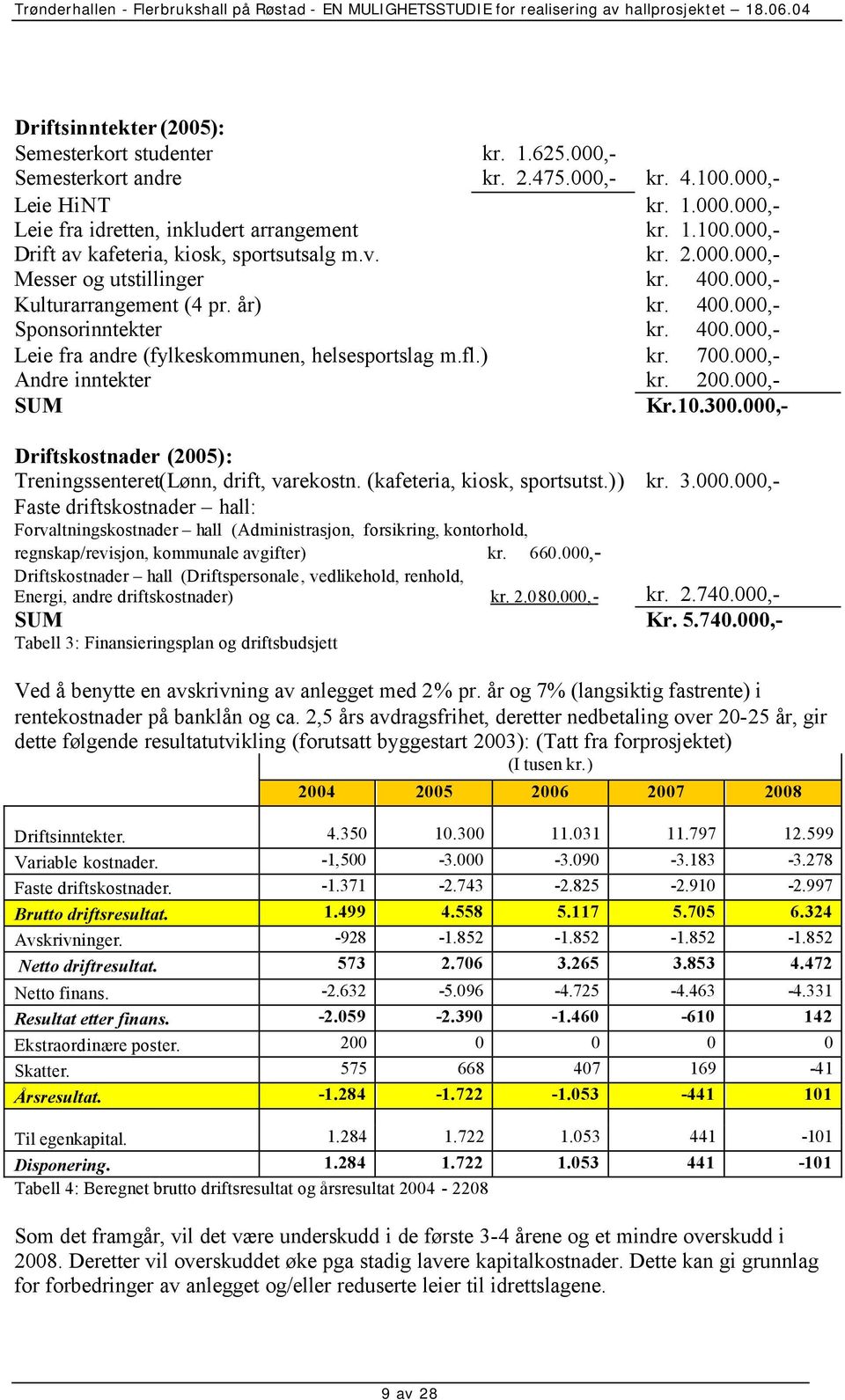 000,- Andre inntekter kr. 200.000,- SUM Kr.10.300.000,- Driftskostnader (2005): Treningssenteret(Lønn, drift, varekostn. (kafeteria, kiosk, sportsutst.)) kr. 3.000.000,- Faste driftskostnader hall: Forvaltningskostnader hall (Administrasjon, forsikring, kontorhold, regnskap/revisjon, kommunale avgifter) kr.