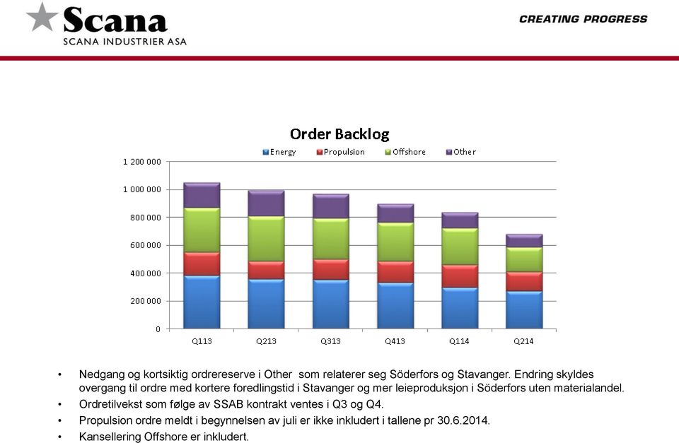 Söderfors uten materialandel. Ordretilvekst som følge av SSAB kontrakt ventes i Q3 og Q4.