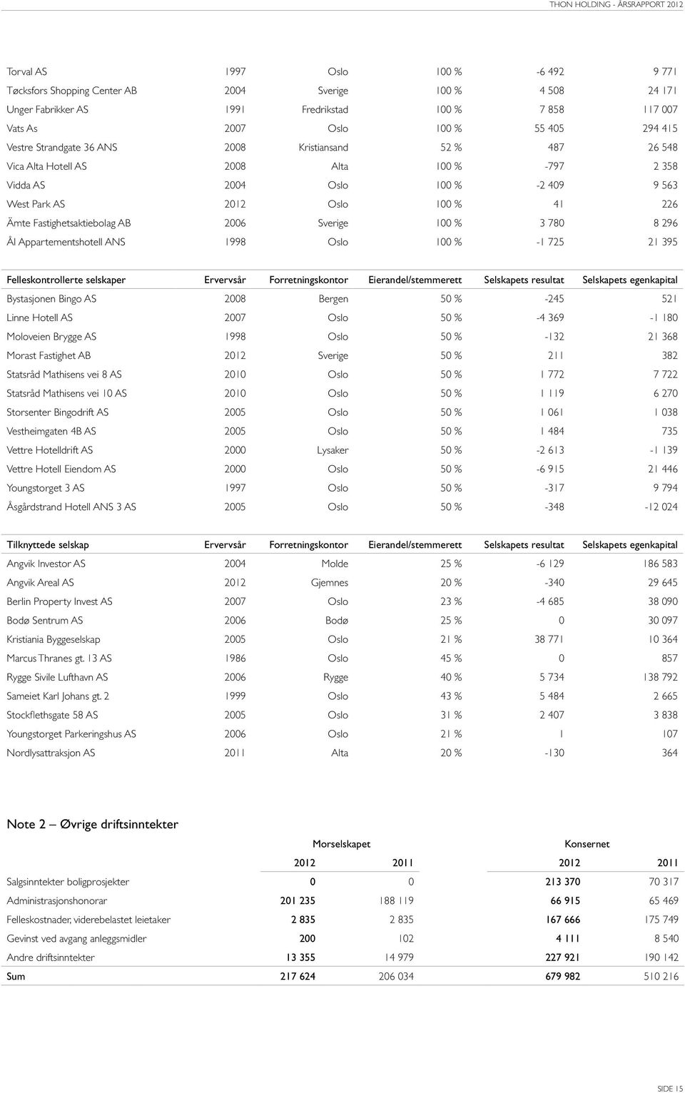 2006 Sverige 100 % 3 780 8 296 Ål Appartemetshotell ANS 1998 Oslo 100 % -1 725 21 395 Felleskotrollerte selskaper Ervervsår Forretigskotor Eieradel/stemmerett Selskapets resultat Selskapets