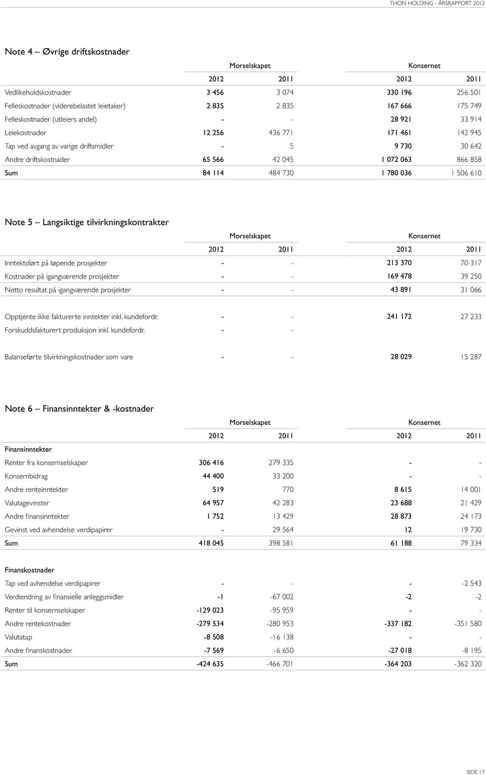 Sum 84 114 484 730 1 780 036 1 506 610 Note 5 Lagsiktige tilvirkigskotrakter Morselskapet Koseret 2012 2011 2012 2011 Itektsført på løpede prosjekter - - 213 370 70 317 Kostader på igagværede