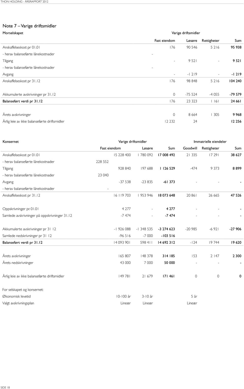 12 176 98 848 5 216 104 240 Akkumulerte avskriviger pr 31.12 0-75 524-4 055-79 579 Balaseført verdi pr 31.