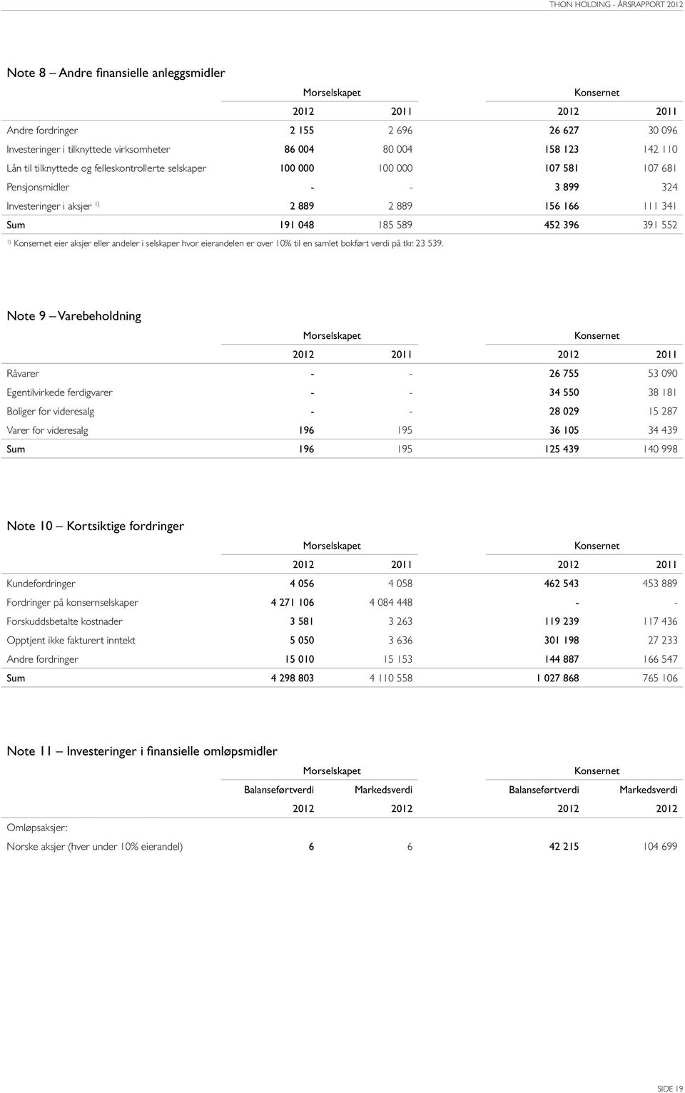 eier aksjer eller adeler i selskaper hvor eieradele er over 10% til e samlet bokført verdi på tkr. 23 539.