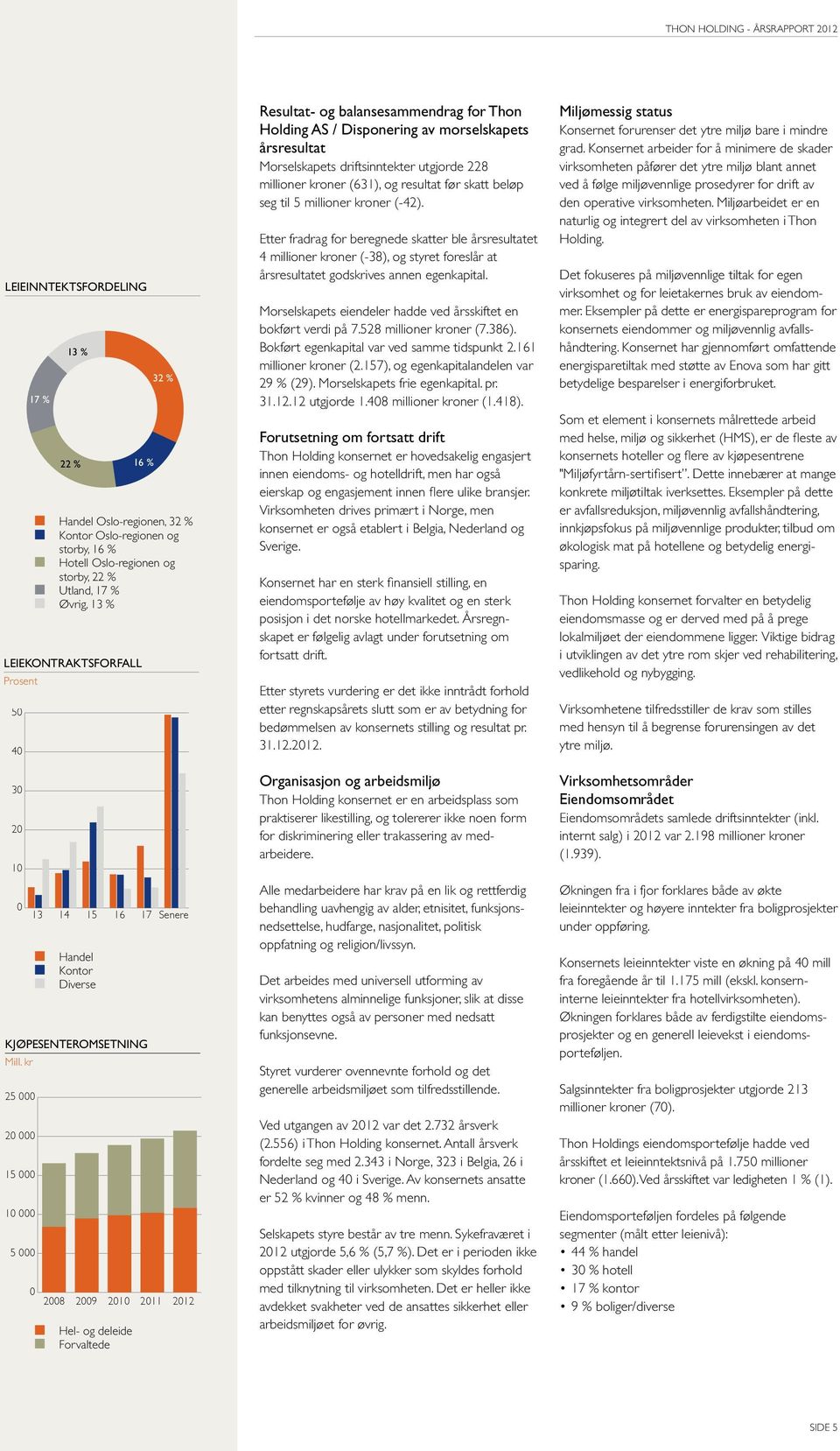 kr 25 000 20 000 15 000 10 000 5 000 0 2008 2009 2010 Hel- og deleide Forvaltede 2011 32 % 2012 Resultat- og balasesammedrag for Tho Holdig AS / Dispoerig av morselskapets årsresultat Morselskapets