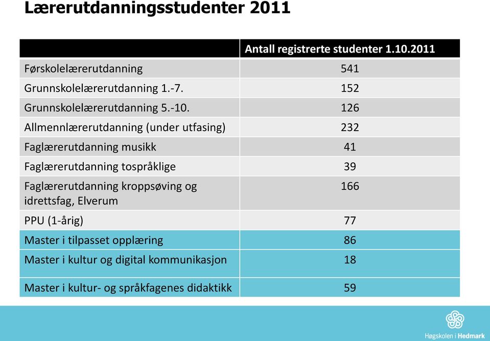 126 Allmennlærerutdanning (under utfasing) 232 Faglærerutdanning musikk 41 Faglærerutdanning tospråklige 39