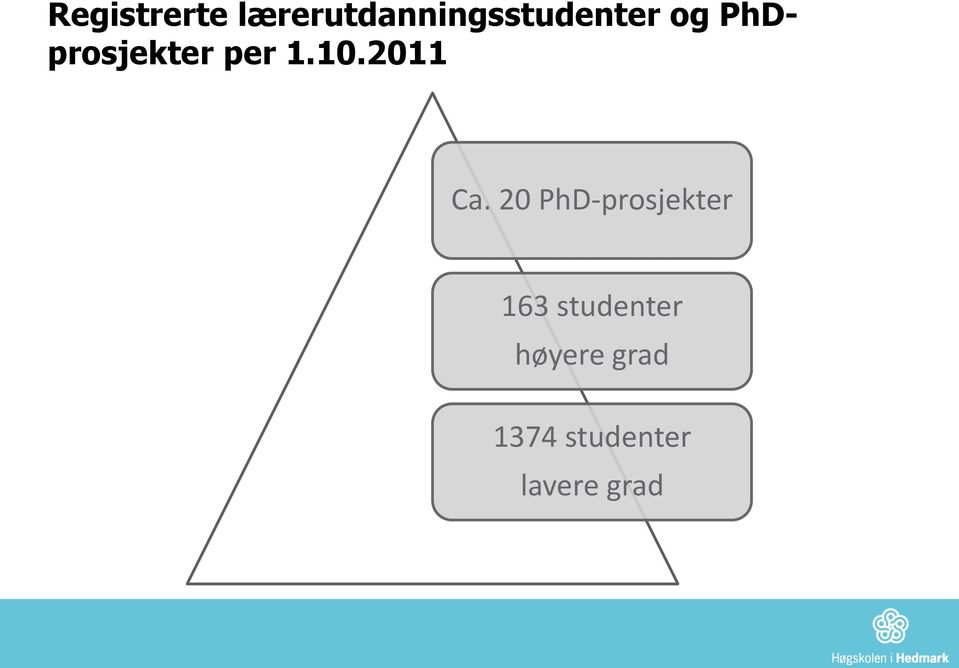 PhDprosjekter per 1.10.2011 Ca.