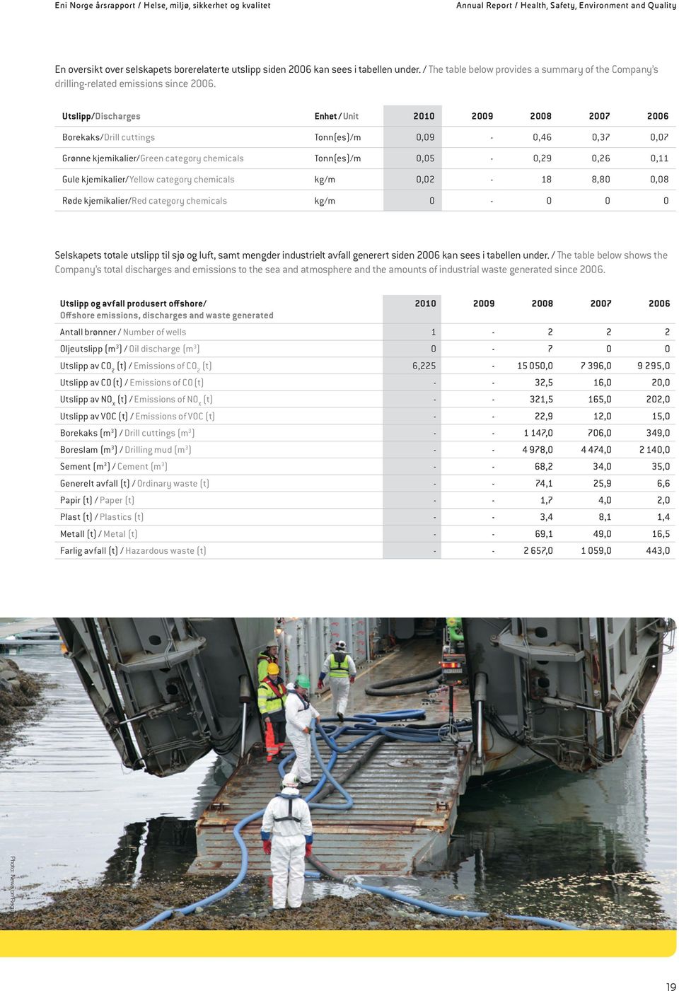 Utslipp/Discharges Enhet / Unit 2010 2009 2008 2007 2006 Borekaks/Drill cuttings Tonn(es)/m 0,09-0,46 0,37 0,07 Grønne kjemikalier/green category chemicals Tonn(es)/m 0,05-0,29 0,26 0,11 Gule